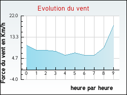 Evolution du vent de la ville Angles-sur-l'Anglin